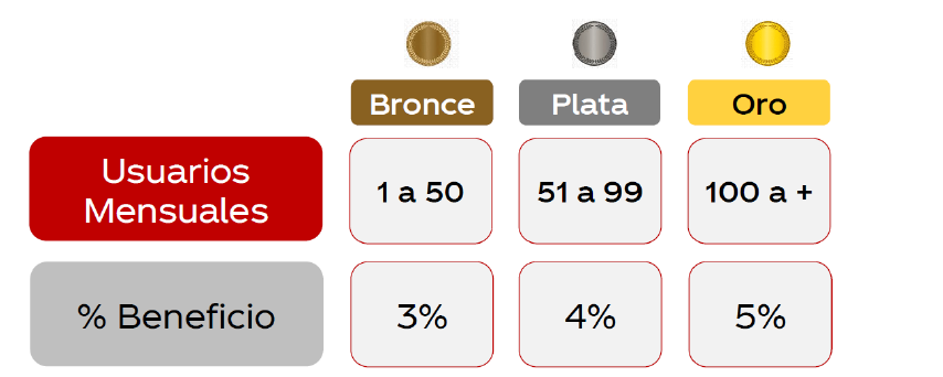 Tabla de recompensas para afiliados